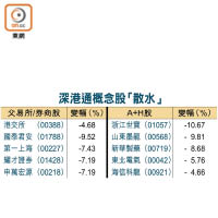 深港通概念股「散水」