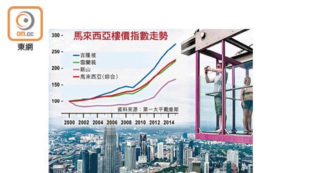 馬來西亞樓價指數走勢