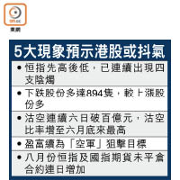 5大現象預示港股或抖氣