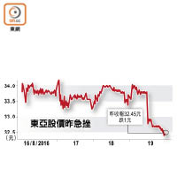 東亞股價昨急挫