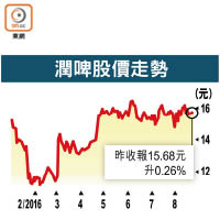 潤啤股價走勢