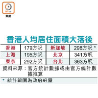 香港人均居住面積大落後