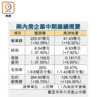 兩內房企業中期業績概要