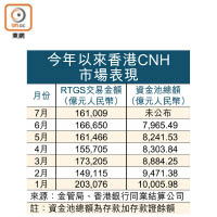 今年以來香港CNH市場表現