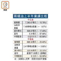 兩桶油上半年業績比較