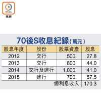 70後S收息紀錄