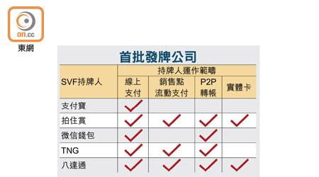 首批發牌公司