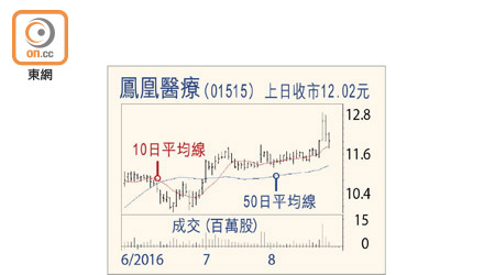 鳳凰醫療（01515）