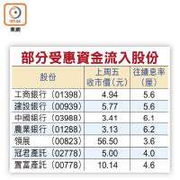 部分受惠資金流入股份