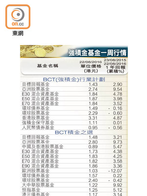 強積金基金一周行情