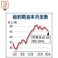 紐約期油本月走勢