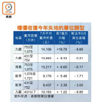 樓價收復今年失地的單位類型