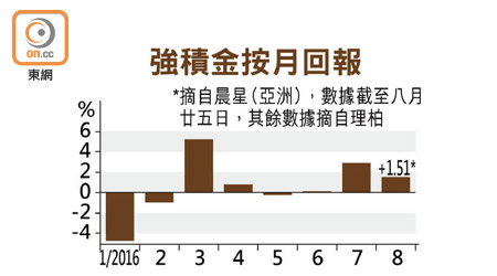 強積金按月回報