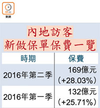 內地訪客新做保單保費一覽