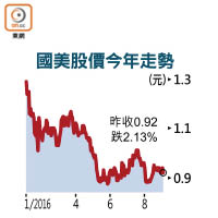 國美股價今年走勢