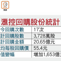 滙控回購股份統計