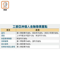 工銀亞洲個人金融發展重點