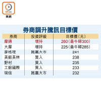 券商調升騰訊目標價