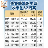 多隻藍籌盤中或收市創52周高