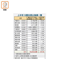 上半年15間內房企負債一覽