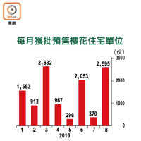 每月獲批預售樓花住宅單位