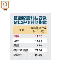 恒指資訊科技行業佔比落後其他指數