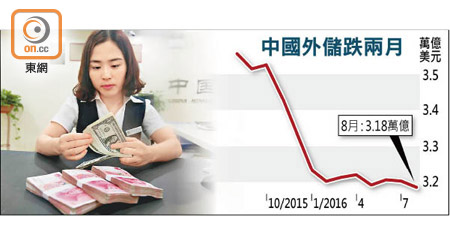 中國外儲跌兩月