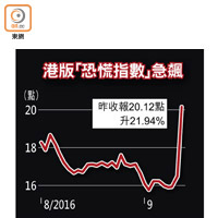 港版「恐慌指數」急飆