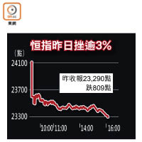 恒指昨日挫逾3%