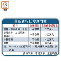 最新銀行低按息門檻