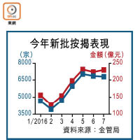 今年新批按揭表現