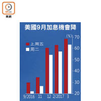 美國9月加息機會降