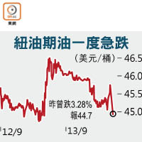 紐油期油一度急跌