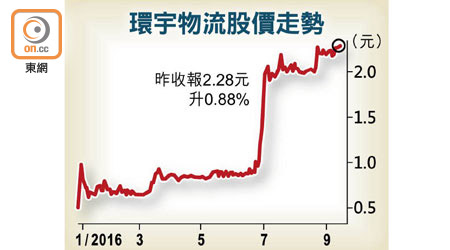 環宇物流股價走勢