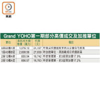 Grand YOHO第一期部分高價成交及加推單位