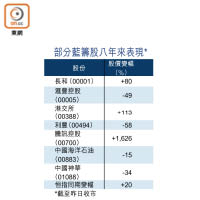 部分藍籌股八年來表現