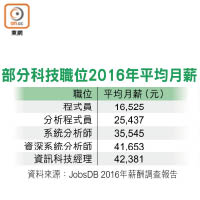 部分科技職位2016年平均月薪