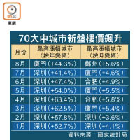 70大中城市新盤樓價飆升