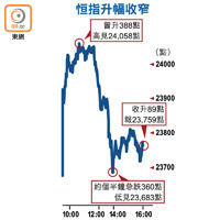 恒指升幅收窄