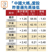 「中國大媽」愛股昨普遍先高後低