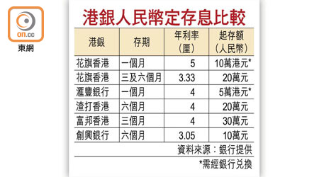 港銀人民幣定存息比較