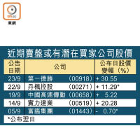 近期賣盤或有潛在買家公司股價