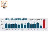 過去一年企業清盤令數目