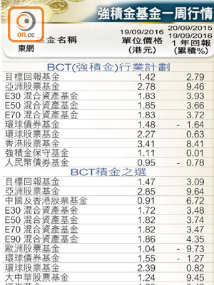 強積金基金一周行情