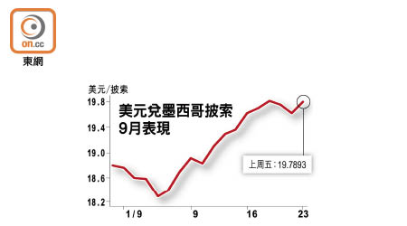 美元兌墨西哥披索9月表現