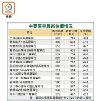 主要屋苑最新估價情況