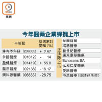 今年醫藥企業蜂擁上市