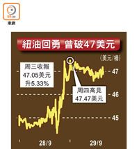 紐油回勇 曾破47美元