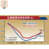 私樓售價及租金走勢（點）