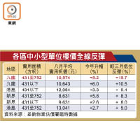 各區中小型單位樓價全線反彈